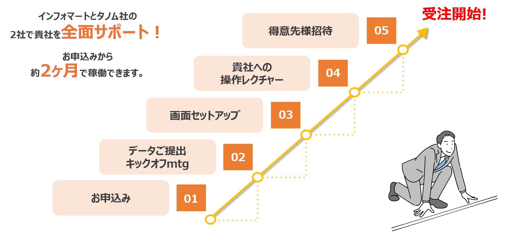 導入スケジュール