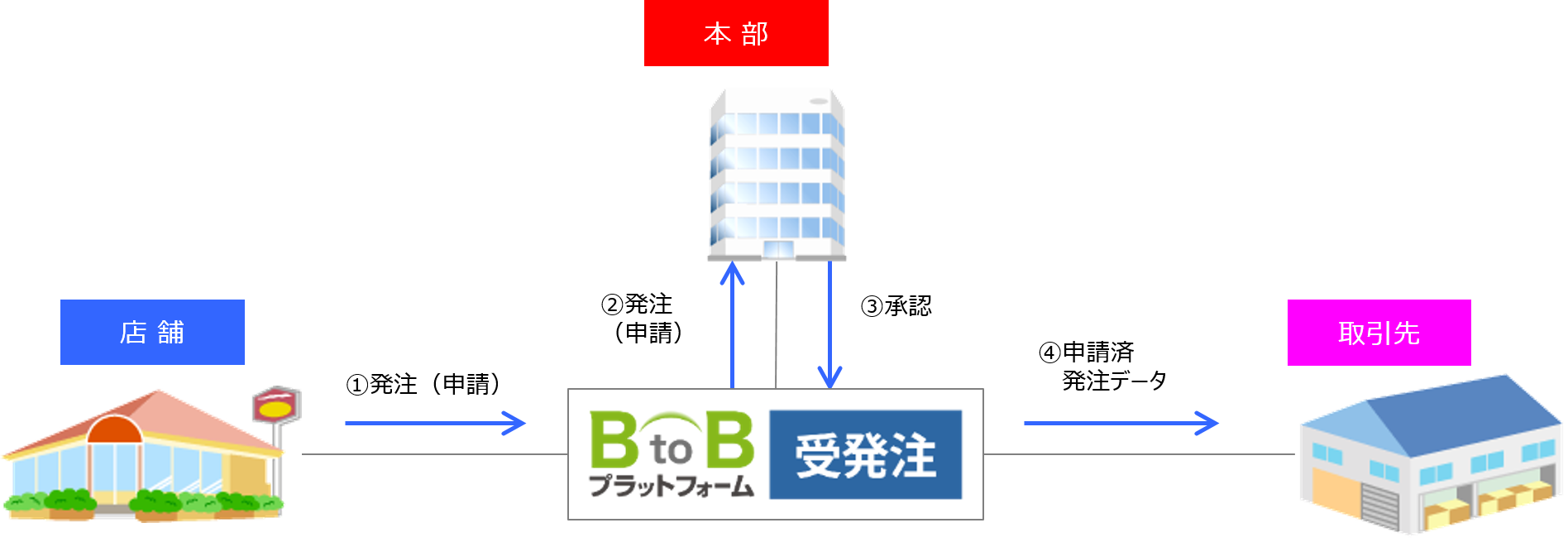 申請発注