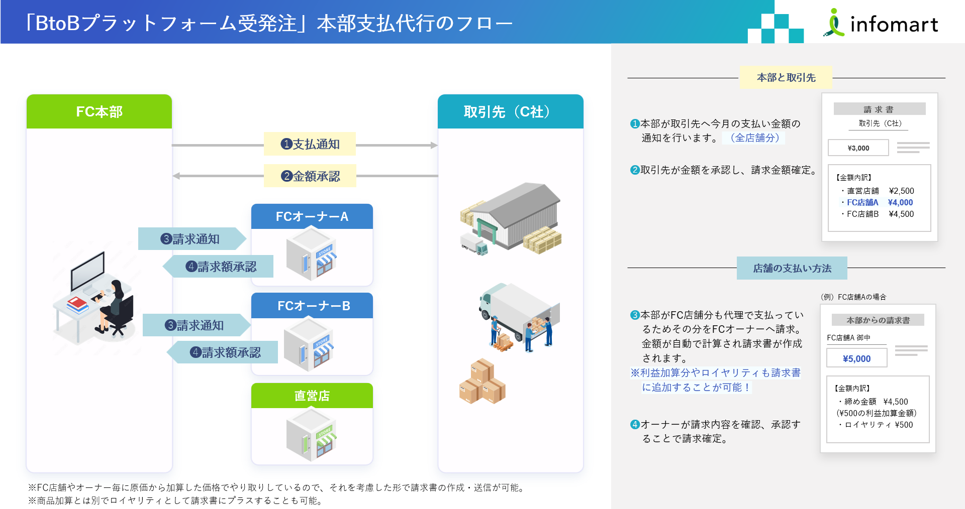支払い代行